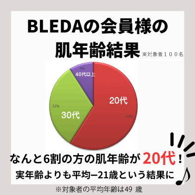 肌年齢調査結果